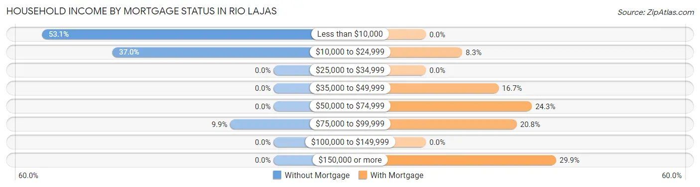 Household Income by Mortgage Status in Rio Lajas