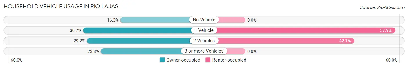 Household Vehicle Usage in Rio Lajas