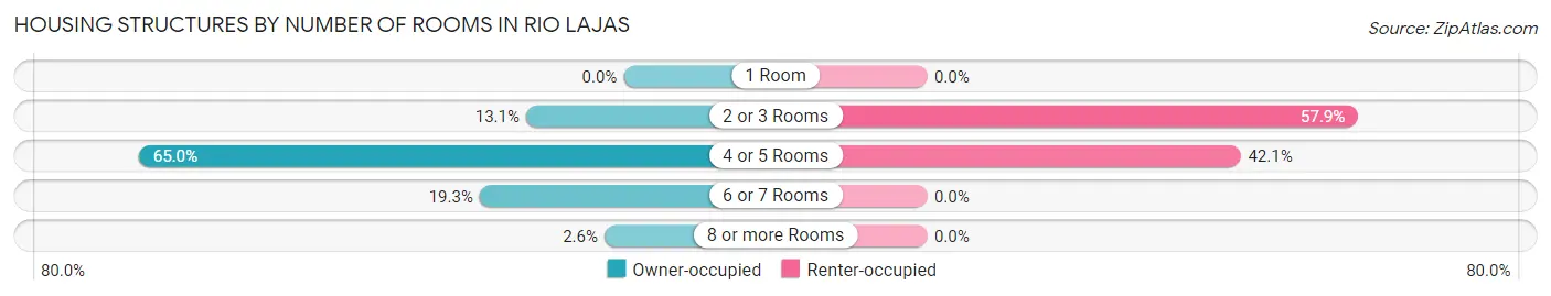Housing Structures by Number of Rooms in Rio Lajas