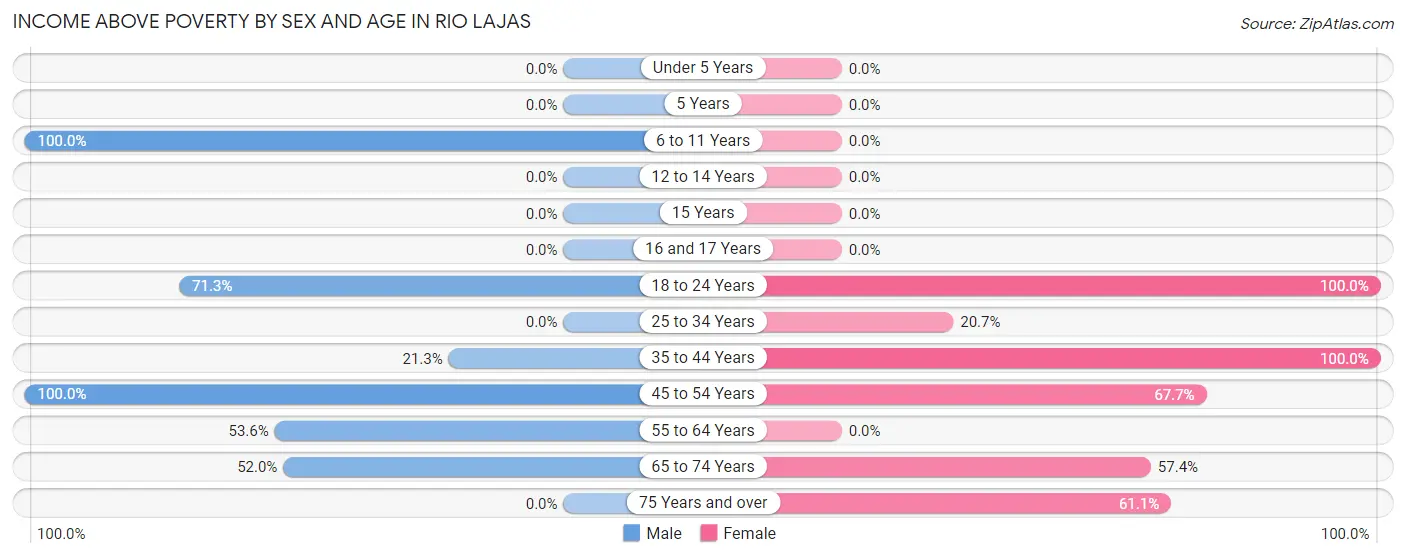 Income Above Poverty by Sex and Age in Rio Lajas