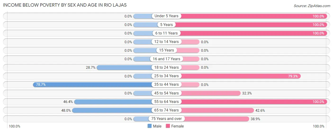 Income Below Poverty by Sex and Age in Rio Lajas