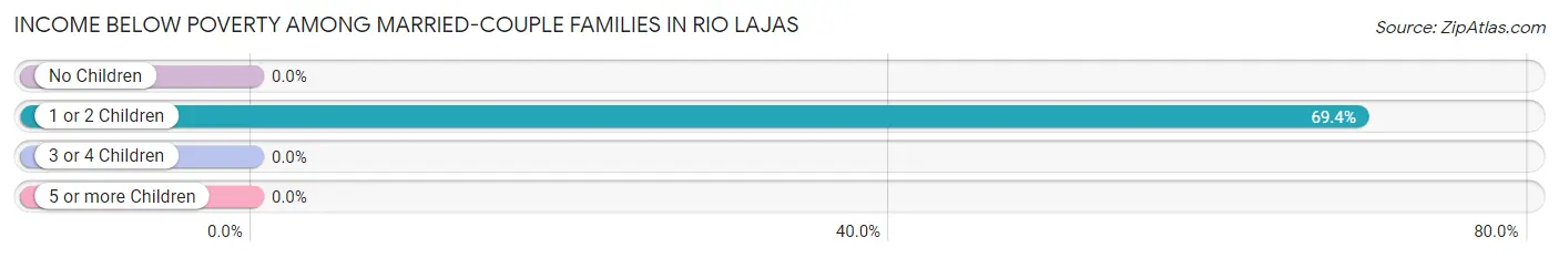 Income Below Poverty Among Married-Couple Families in Rio Lajas