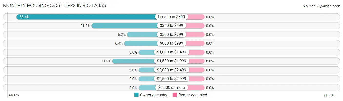 Monthly Housing Cost Tiers in Rio Lajas