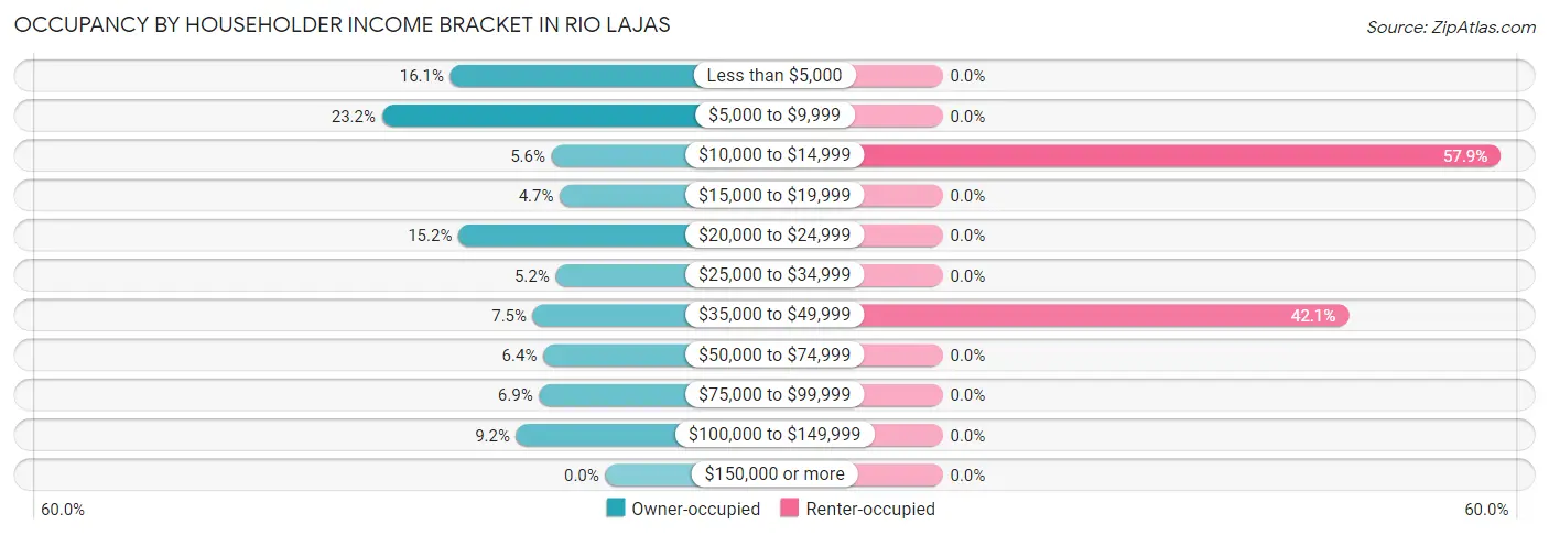 Occupancy by Householder Income Bracket in Rio Lajas