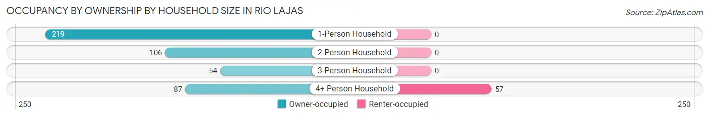 Occupancy by Ownership by Household Size in Rio Lajas