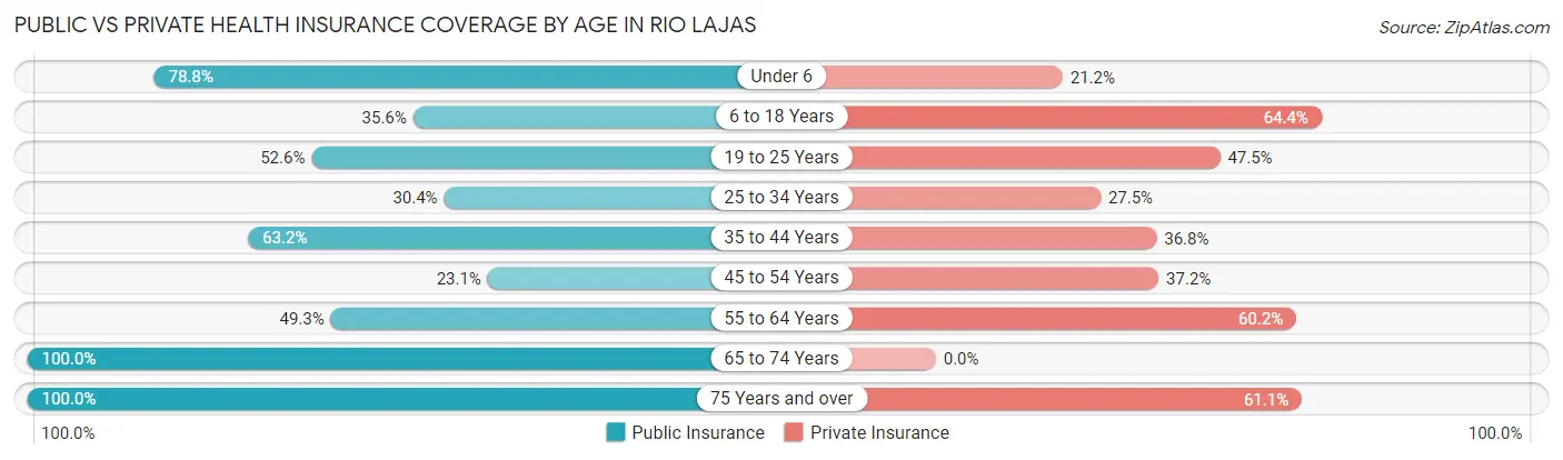 Public vs Private Health Insurance Coverage by Age in Rio Lajas