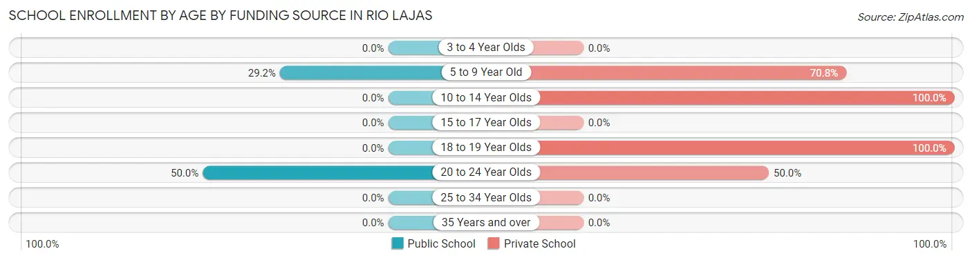 School Enrollment by Age by Funding Source in Rio Lajas