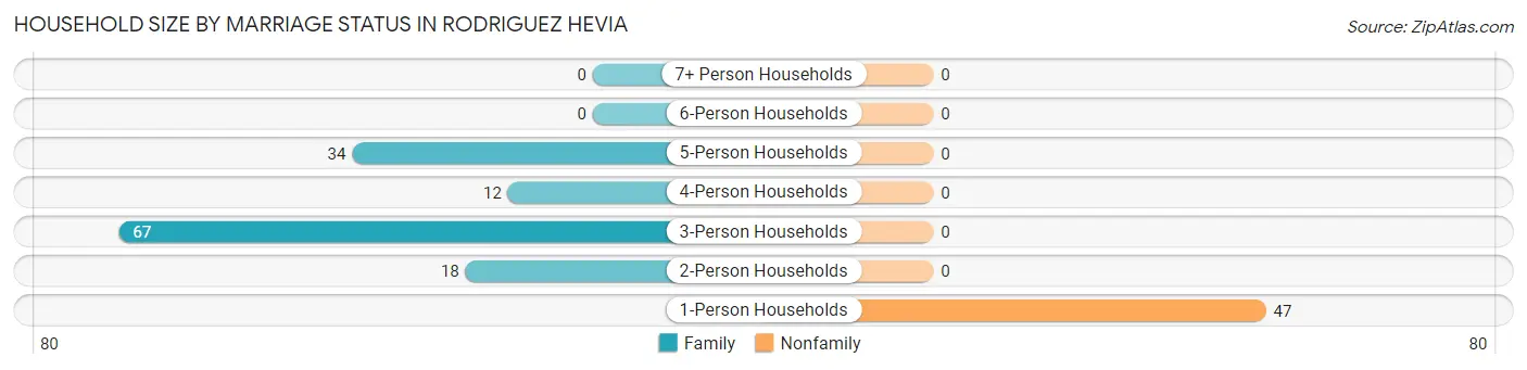 Household Size by Marriage Status in Rodriguez Hevia