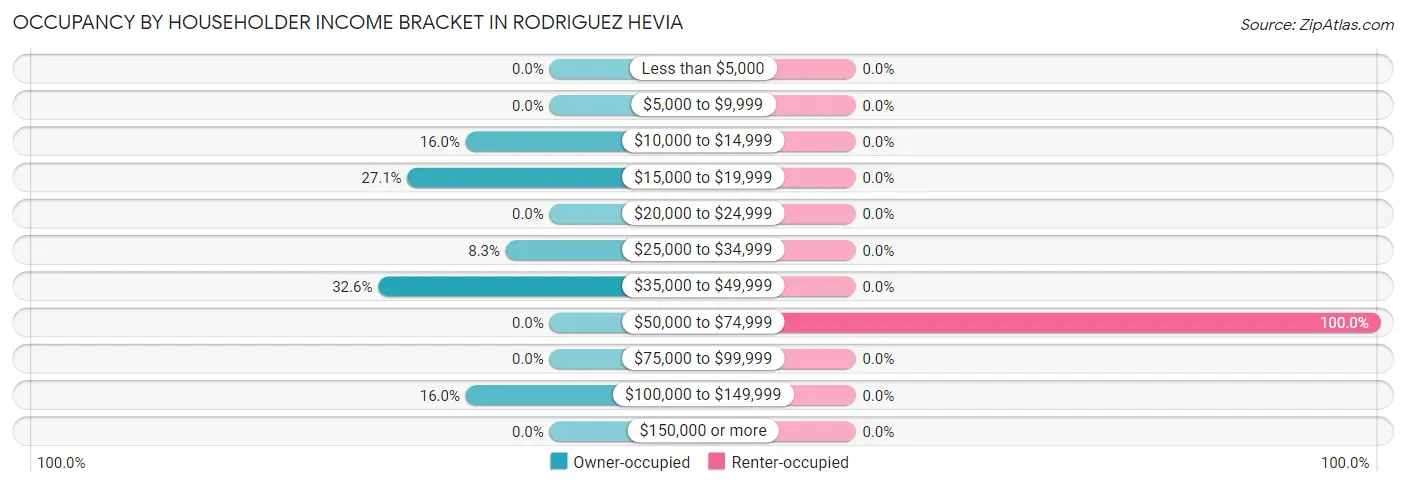 Occupancy by Householder Income Bracket in Rodriguez Hevia