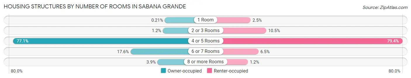 Housing Structures by Number of Rooms in Sabana Grande