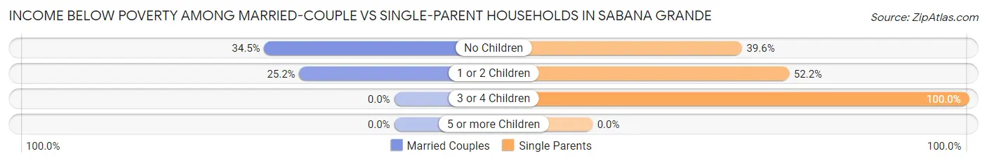 Income Below Poverty Among Married-Couple vs Single-Parent Households in Sabana Grande