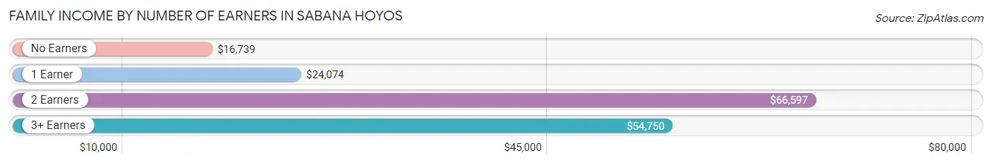 Family Income by Number of Earners in Sabana Hoyos