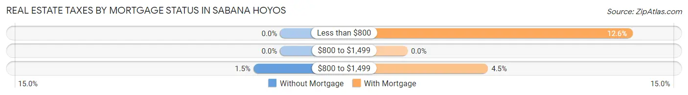 Real Estate Taxes by Mortgage Status in Sabana Hoyos