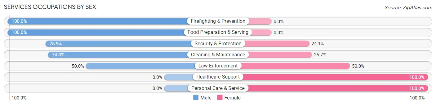 Services Occupations by Sex in Sabana Hoyos