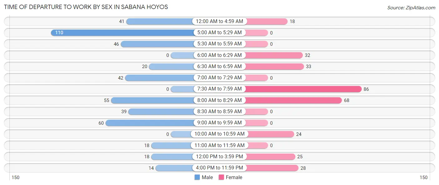 Time of Departure to Work by Sex in Sabana Hoyos