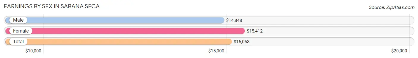 Earnings by Sex in Sabana Seca