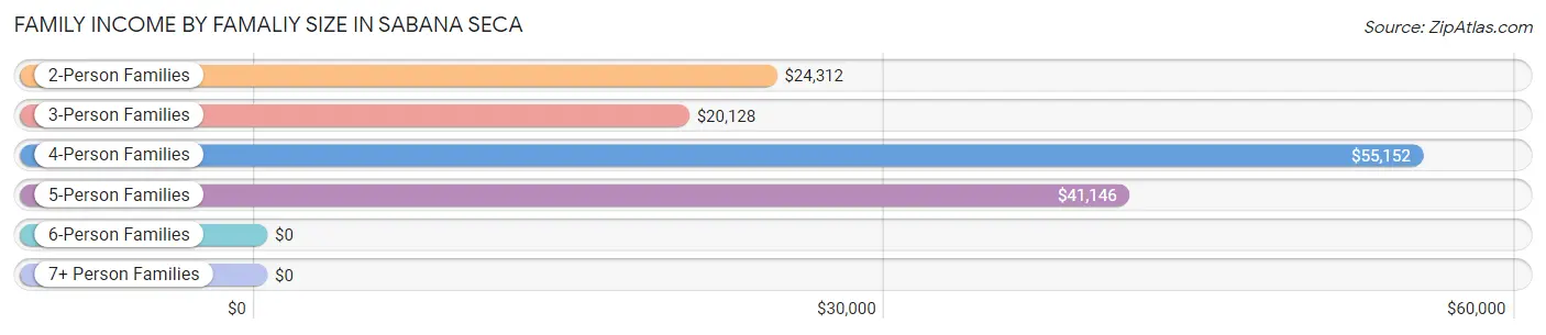 Family Income by Famaliy Size in Sabana Seca