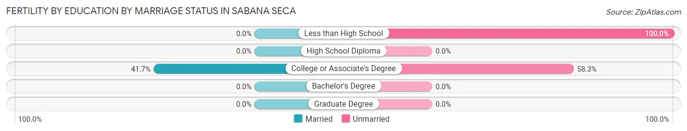 Female Fertility by Education by Marriage Status in Sabana Seca