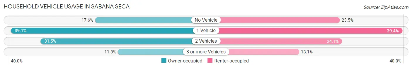 Household Vehicle Usage in Sabana Seca