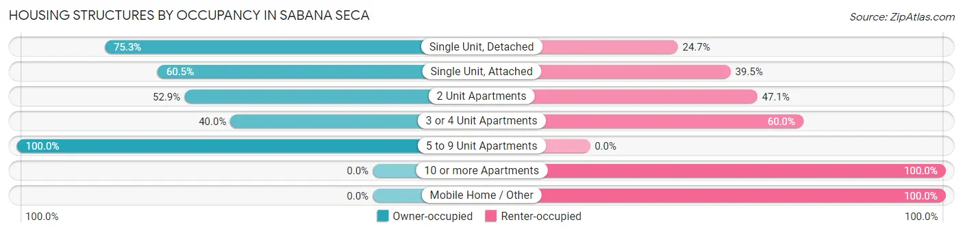 Housing Structures by Occupancy in Sabana Seca