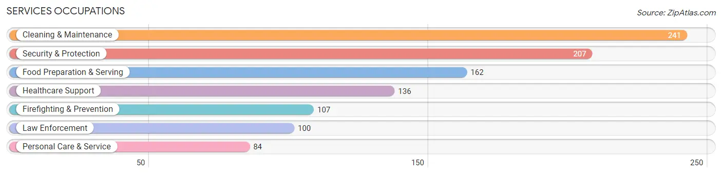 Services Occupations in Sabana Seca