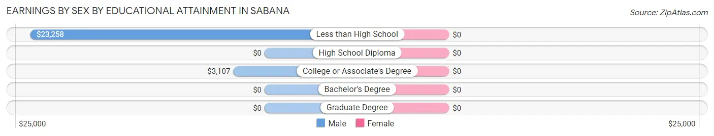 Earnings by Sex by Educational Attainment in Sabana