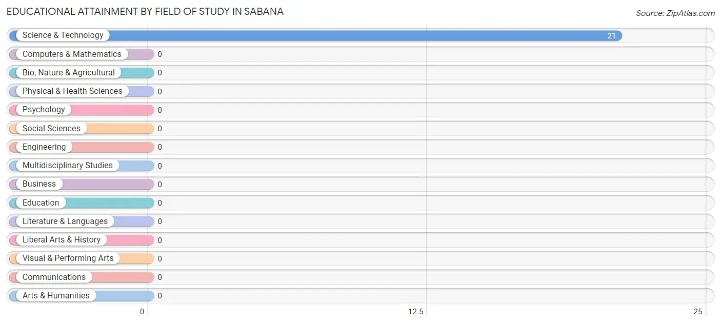 Educational Attainment by Field of Study in Sabana