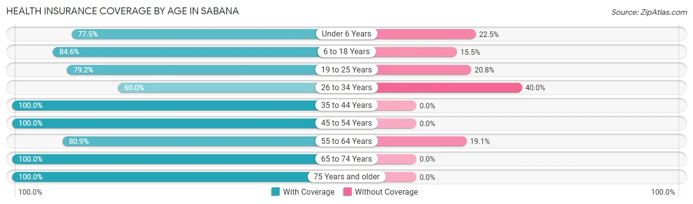 Health Insurance Coverage by Age in Sabana