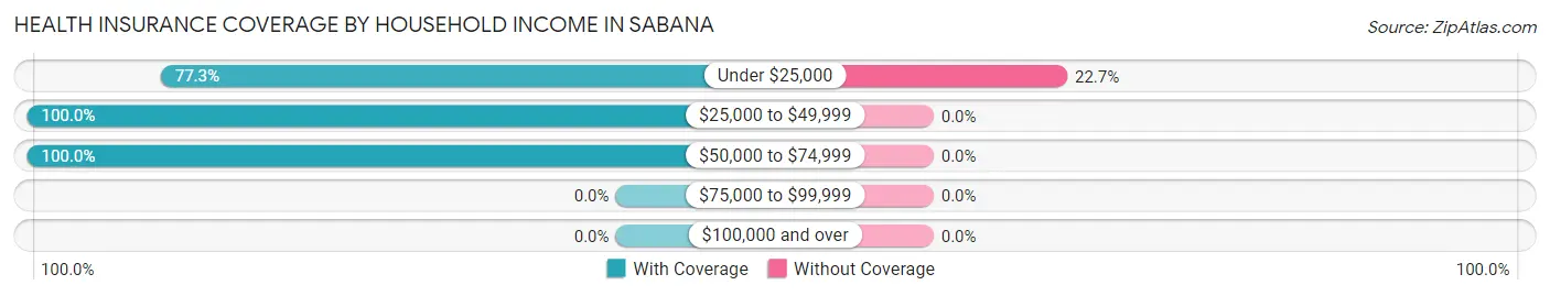 Health Insurance Coverage by Household Income in Sabana