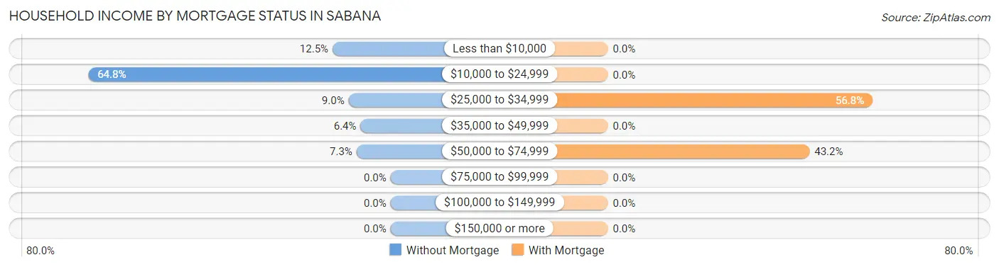 Household Income by Mortgage Status in Sabana