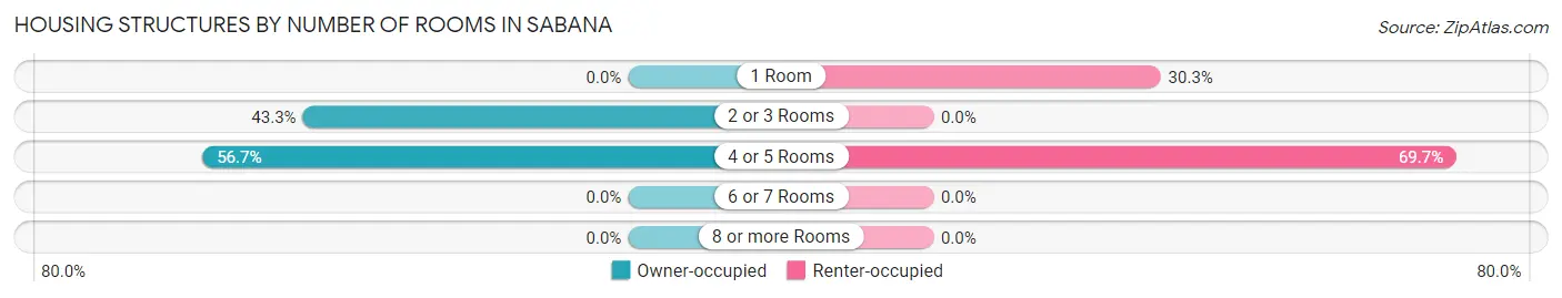 Housing Structures by Number of Rooms in Sabana
