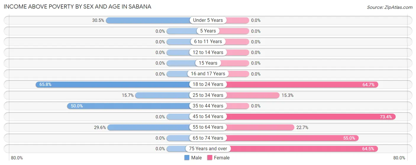 Income Above Poverty by Sex and Age in Sabana