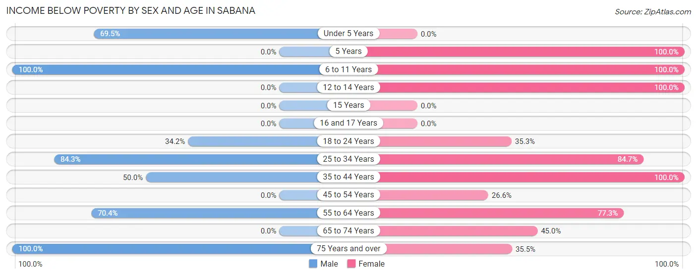 Income Below Poverty by Sex and Age in Sabana