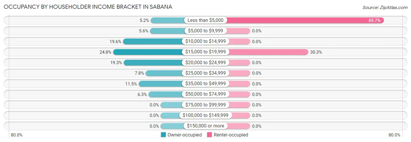 Occupancy by Householder Income Bracket in Sabana