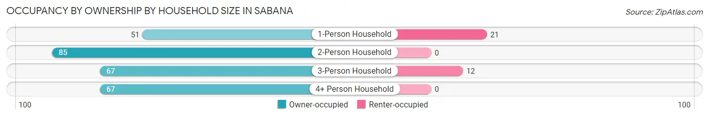 Occupancy by Ownership by Household Size in Sabana