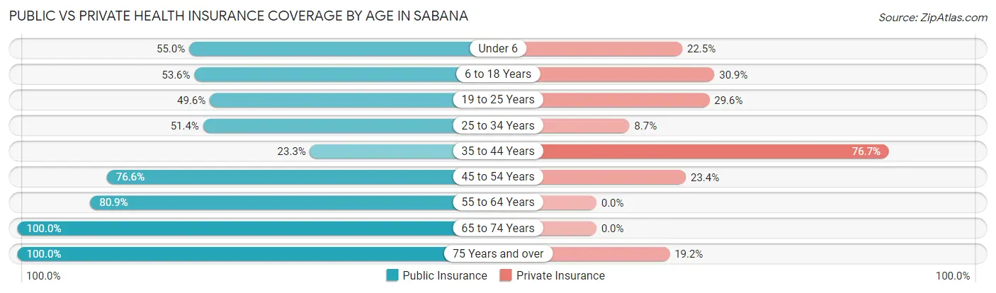 Public vs Private Health Insurance Coverage by Age in Sabana