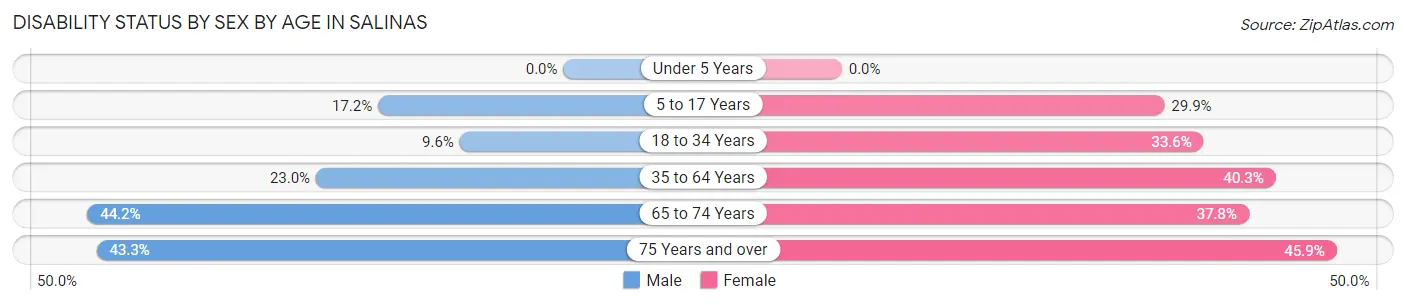 Disability Status by Sex by Age in Salinas
