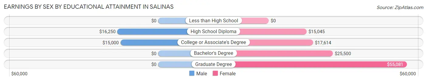 Earnings by Sex by Educational Attainment in Salinas