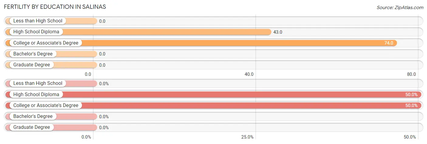 Female Fertility by Education Attainment in Salinas