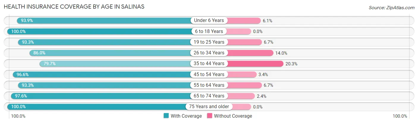 Health Insurance Coverage by Age in Salinas
