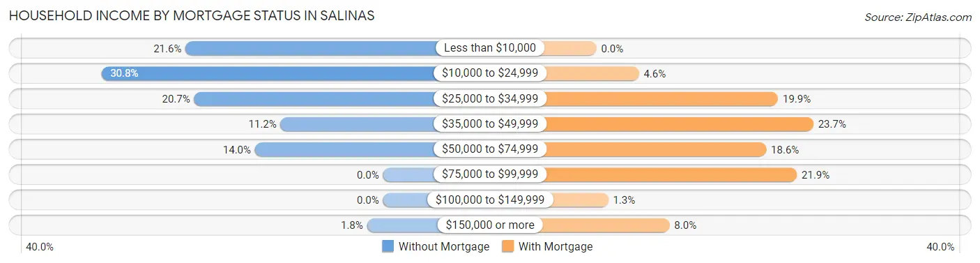 Household Income by Mortgage Status in Salinas