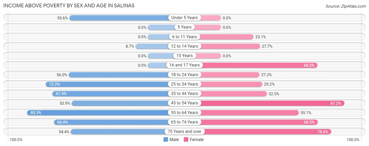 Income Above Poverty by Sex and Age in Salinas