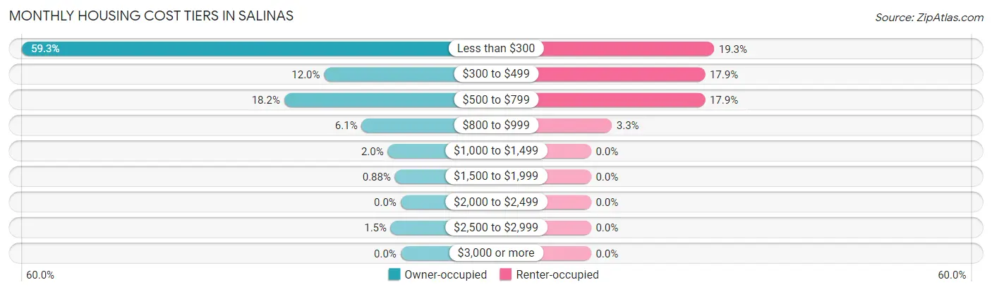 Monthly Housing Cost Tiers in Salinas