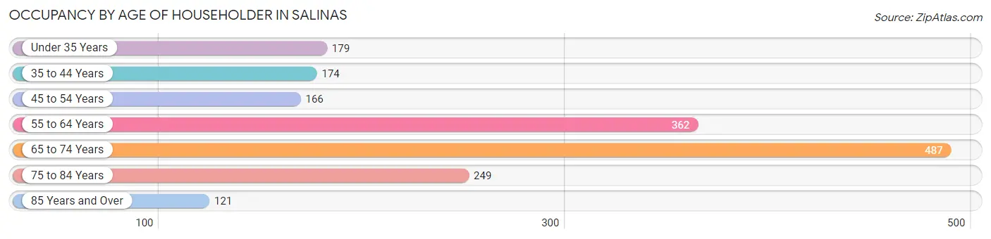 Occupancy by Age of Householder in Salinas