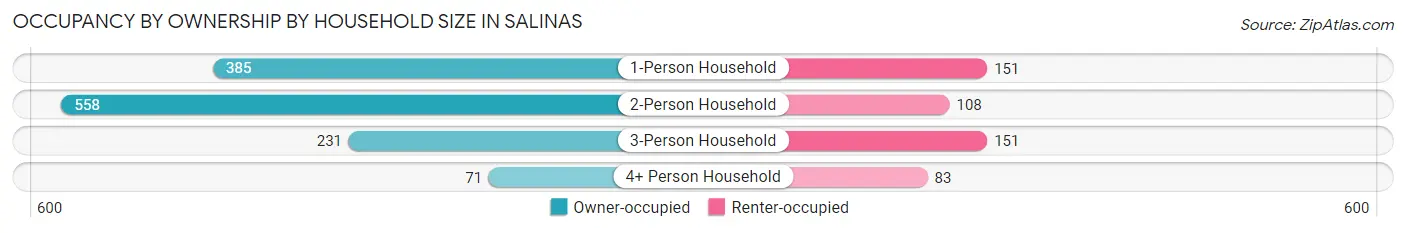 Occupancy by Ownership by Household Size in Salinas