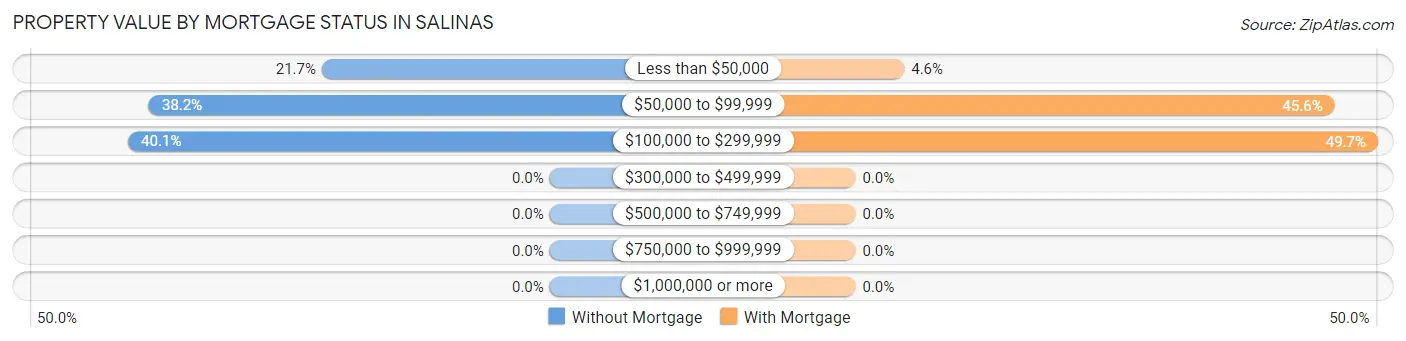 Property Value by Mortgage Status in Salinas