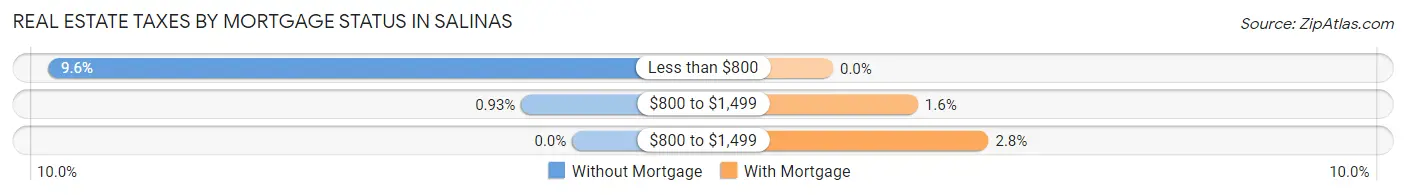 Real Estate Taxes by Mortgage Status in Salinas
