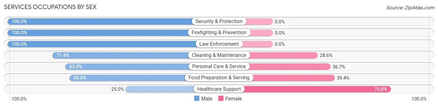Services Occupations by Sex in Salinas