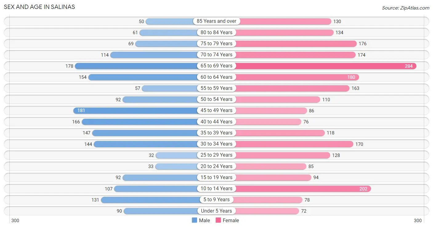 Sex and Age in Salinas