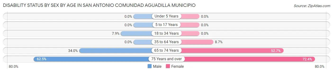 Disability Status by Sex by Age in San Antonio comunidad Aguadilla Municipio